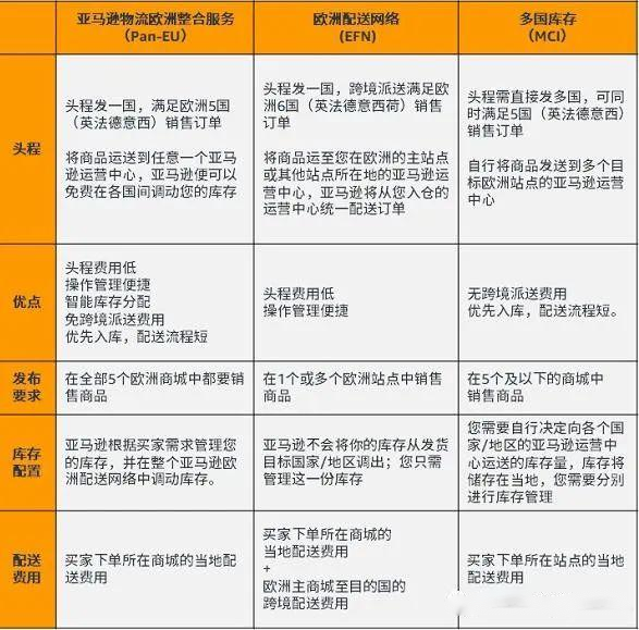 速看亚马逊欧洲物流整体解决方案，绝赞省钱攻略